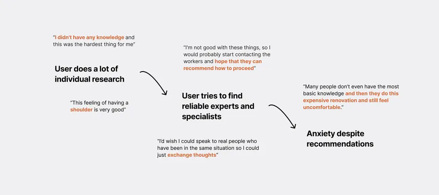 As-Is user journey map