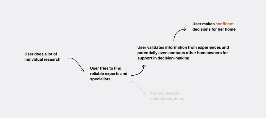 To-Be user journey map